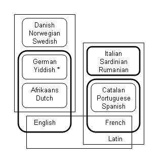 Inter-relations of Germanic Languages and Romance Languages...
